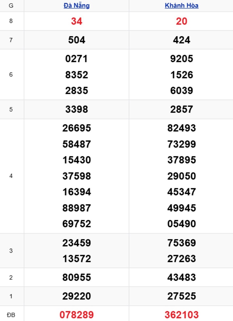 Phân tích kết quả xổ số miền Trung kỳ trước