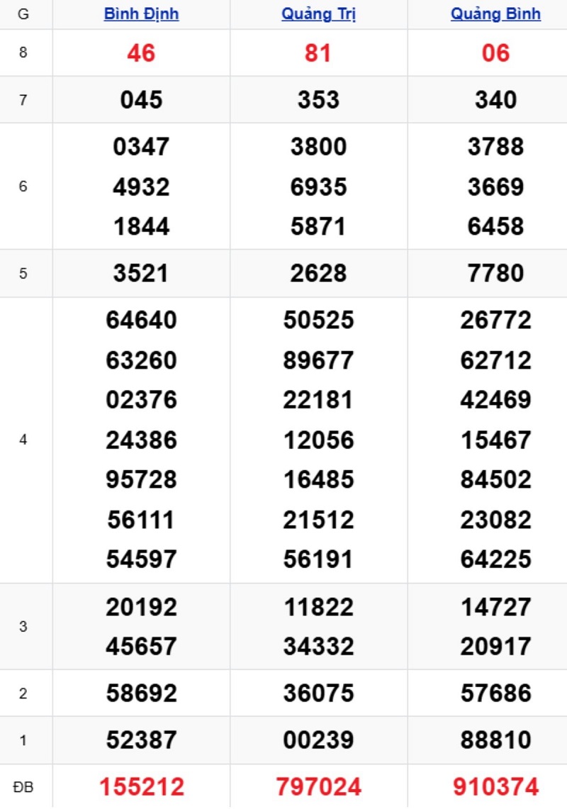 Phân tích kết quả xổ số miền Trung kỳ trước