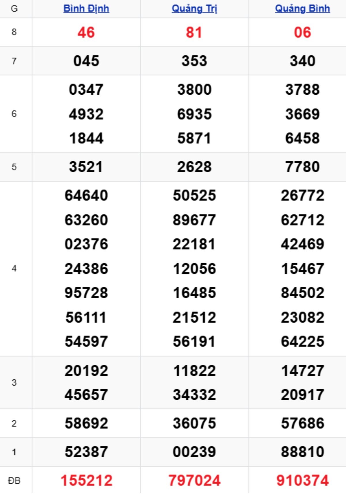 Xem lại KQXSMT kỳ trước 05/02/2026