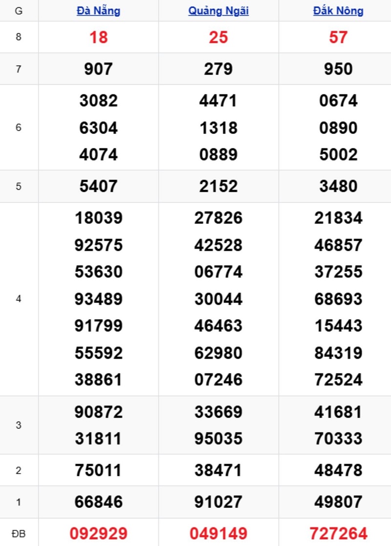 Phân tích kết quả xổ số miền Trung kỳ trước