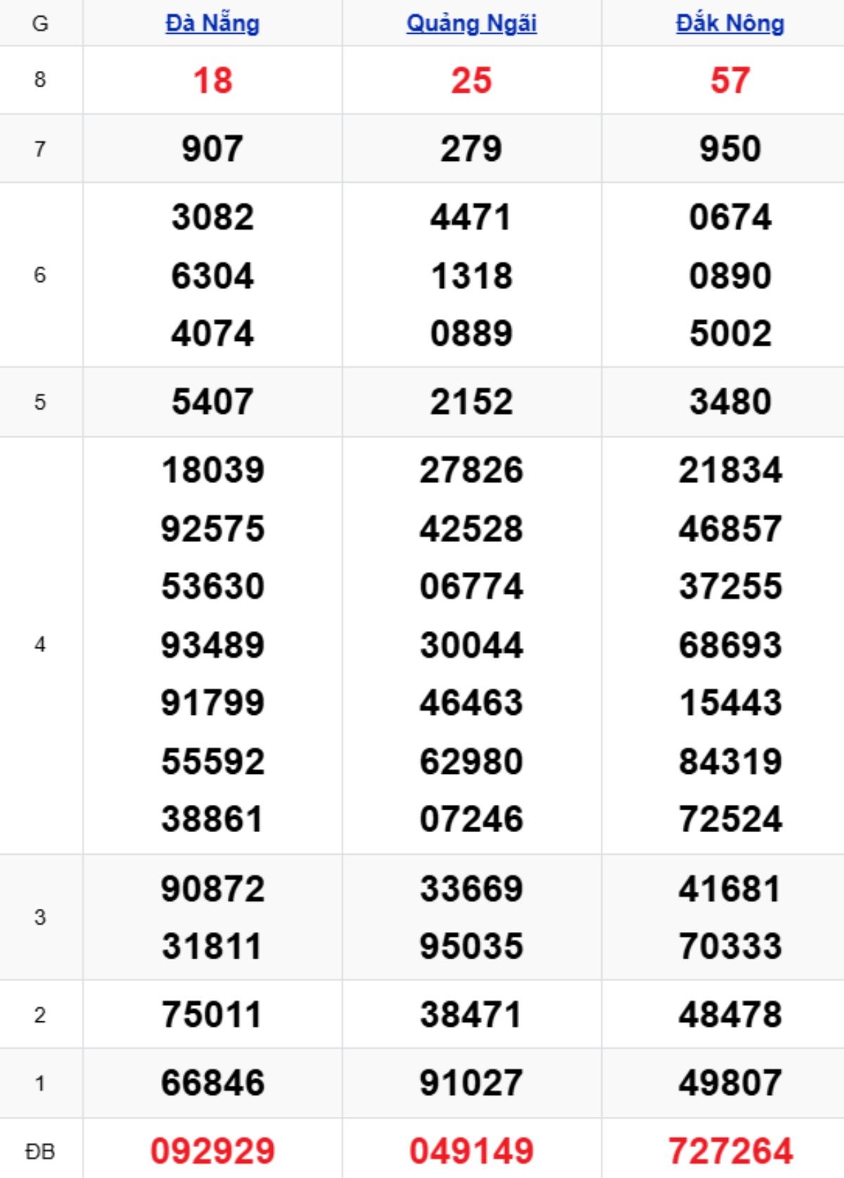 Xem lại KQXSMT kỳ trước 07/02/2026