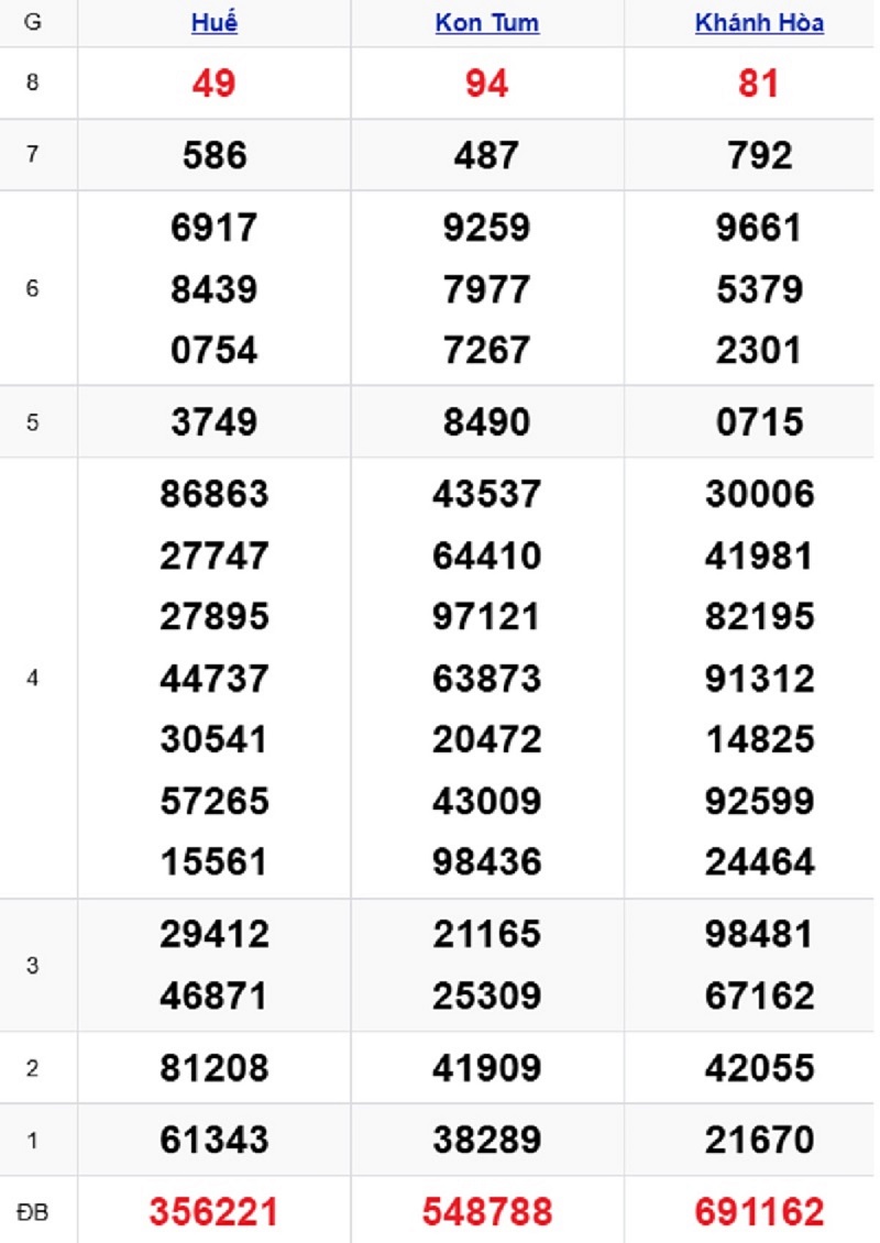 Phân tích kết quả xổ số miền Trung kỳ trước