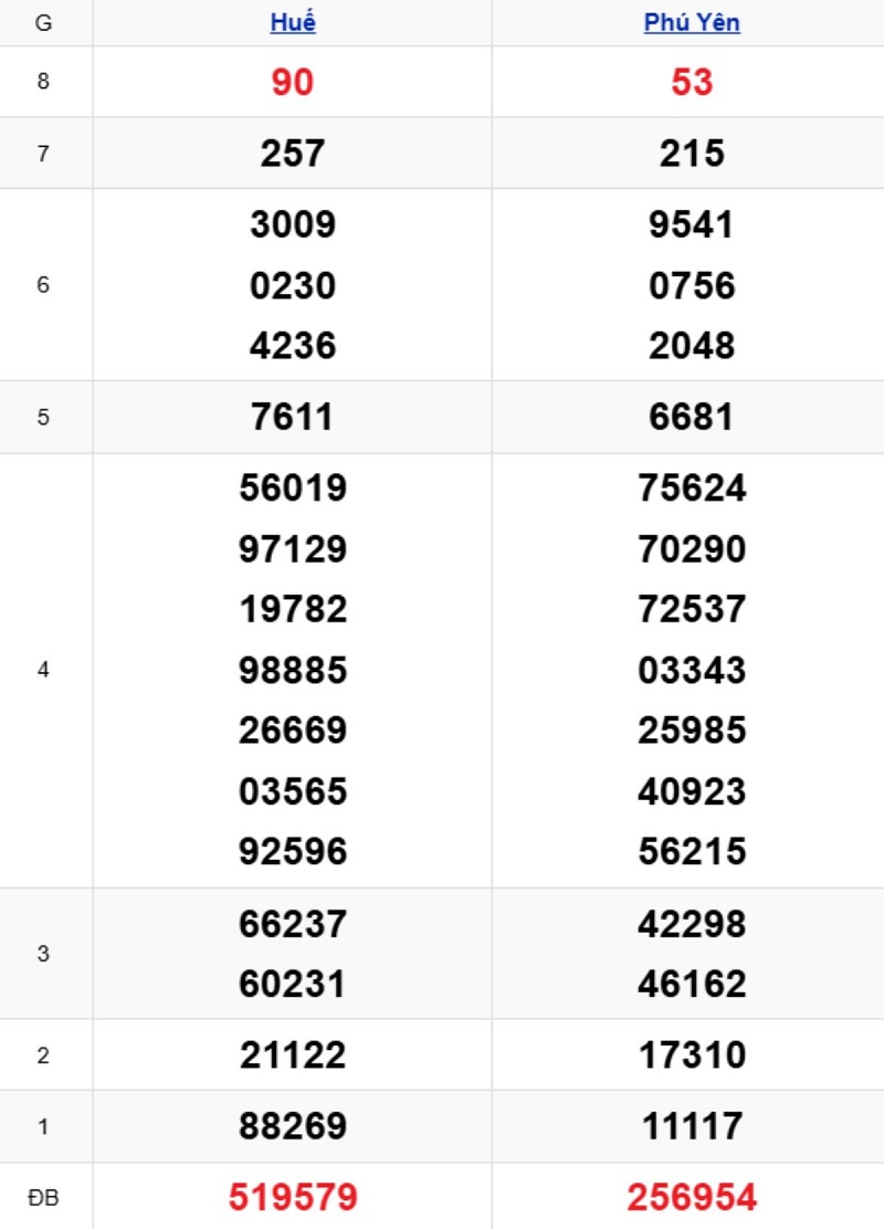 Phân tích kết quả xổ số miền Trung kỳ trước
