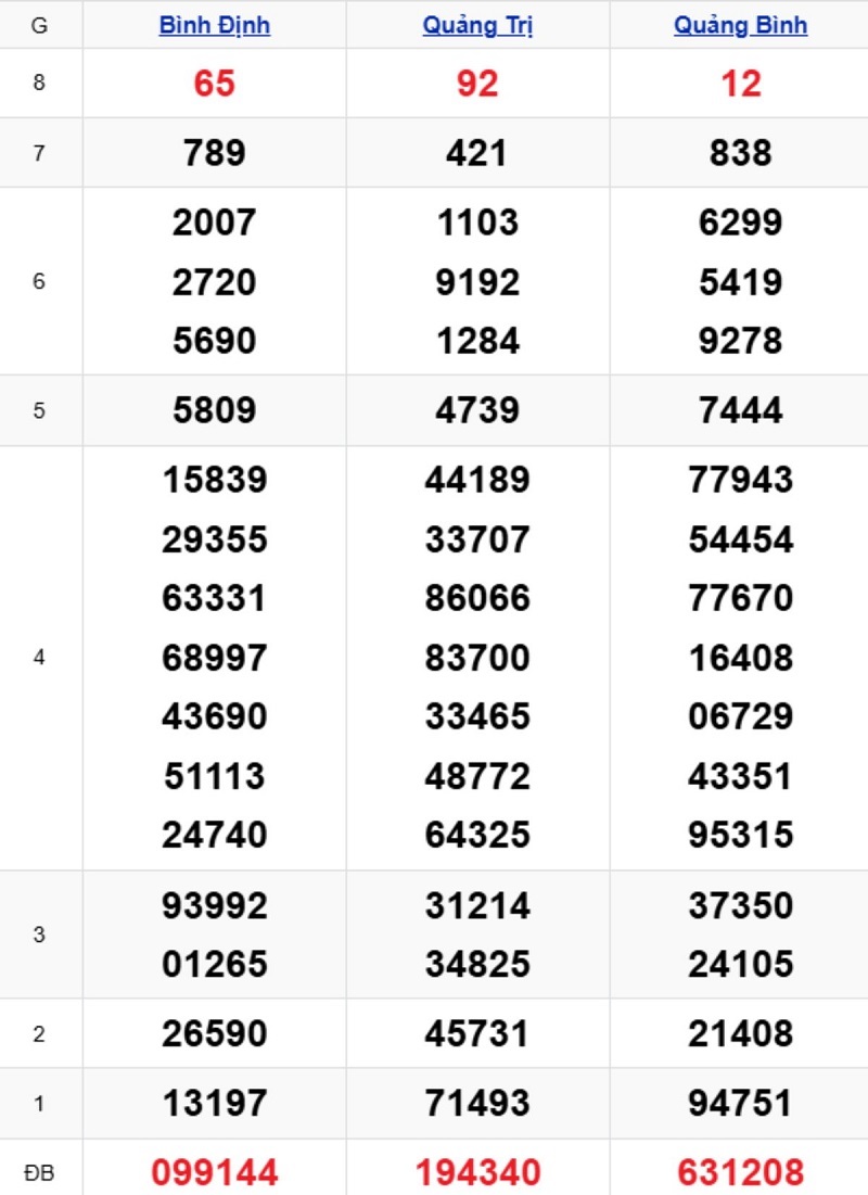 Phân tích kết quả xổ số miền Trung kỳ trước