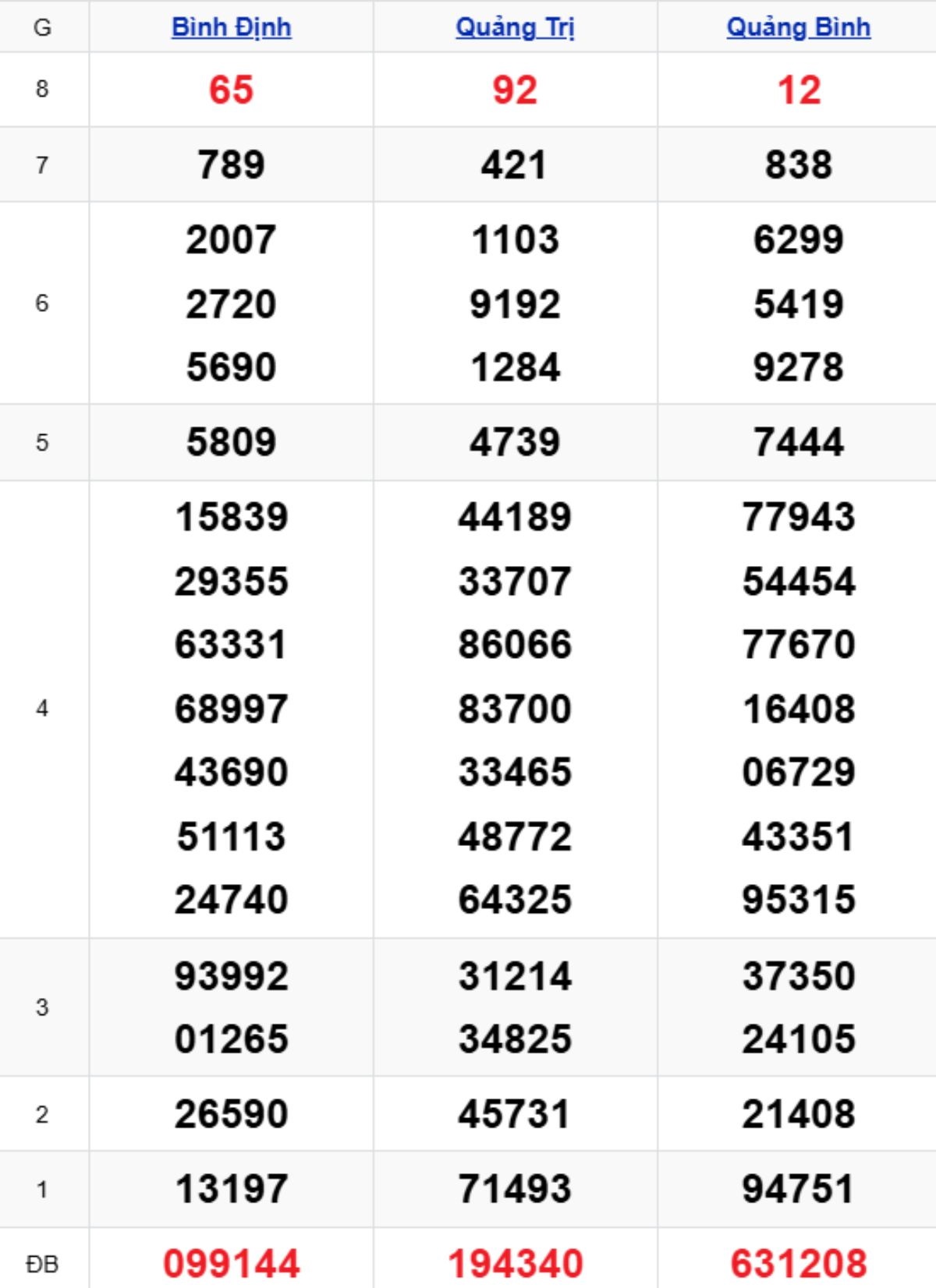 Xem lại KQXSMT kỳ trước 12/02/2026