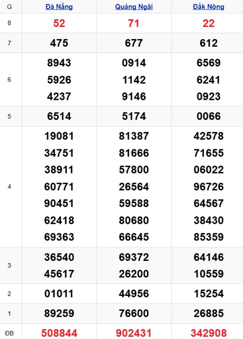 Phân tích kết quả xổ số miền Trung kỳ trước