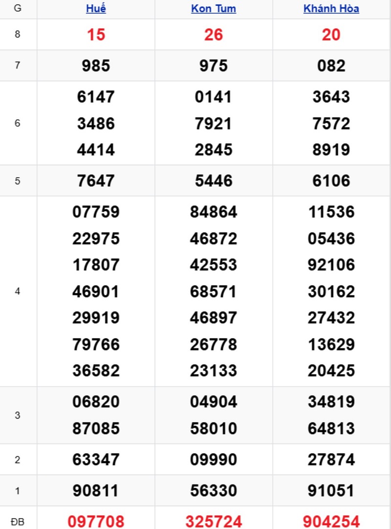 Phân tích kết quả xổ số miền Trung kỳ trước