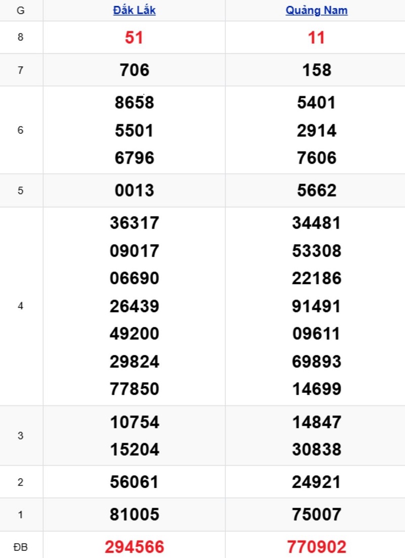 Phân tích kết quả xổ số miền Trung kỳ trước