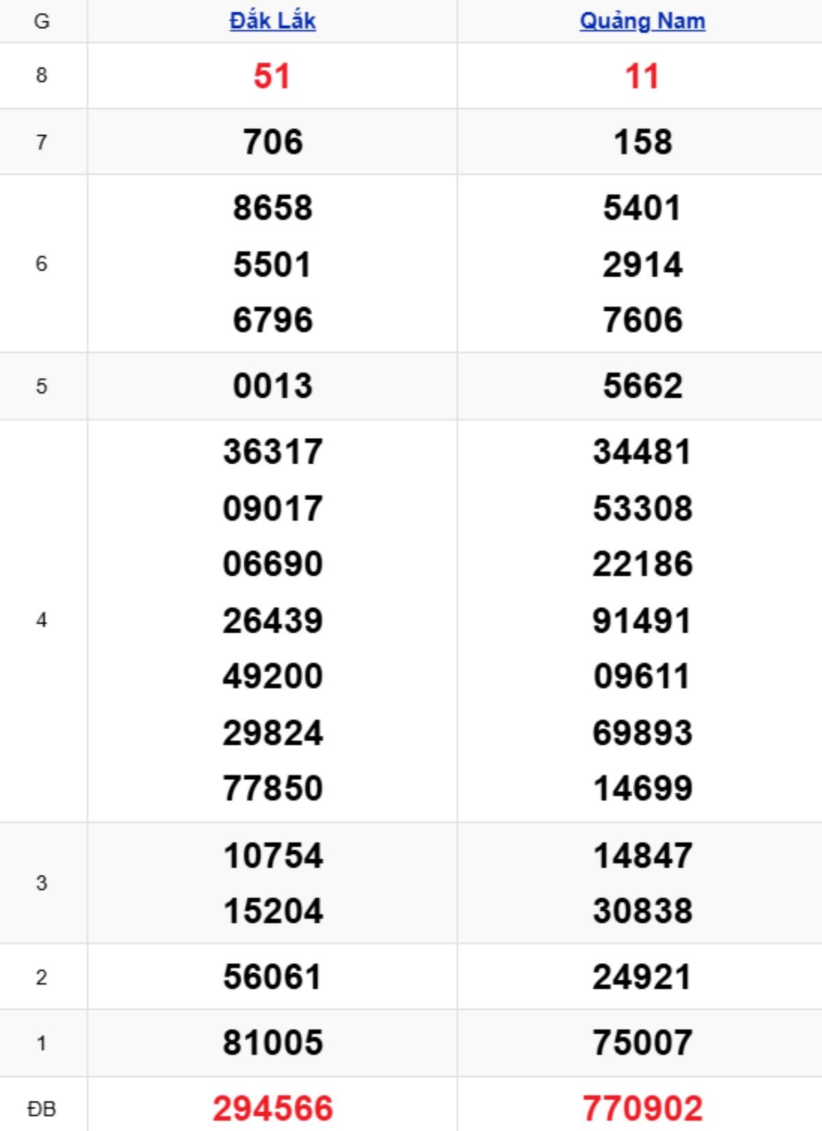 Xem lại KQXSMT kỳ trước 17/02/2026