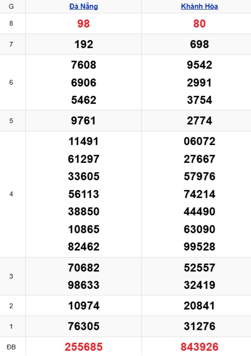 Phân tích kết quả xổ số miền Trung kỳ trước