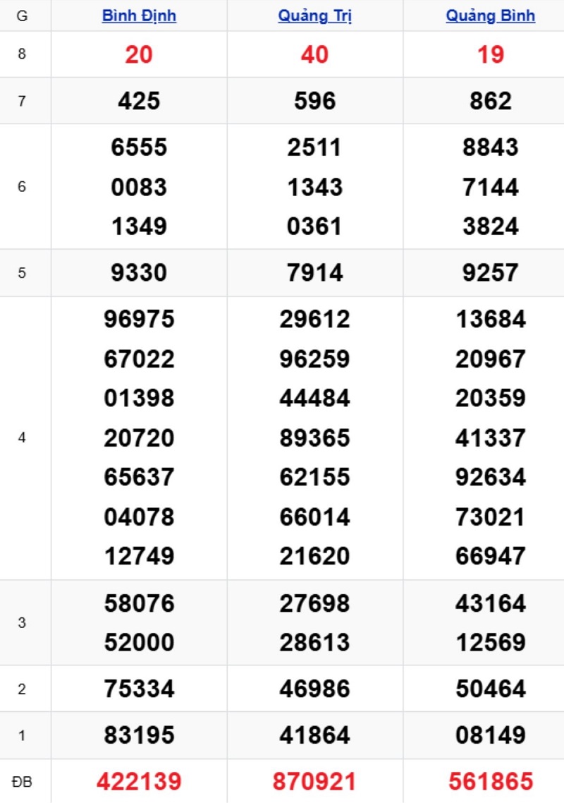 Phân tích kết quả xổ số miền Trung kỳ trước