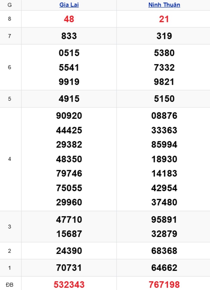 Phân tích kết quả xổ số miền Trung kỳ trước