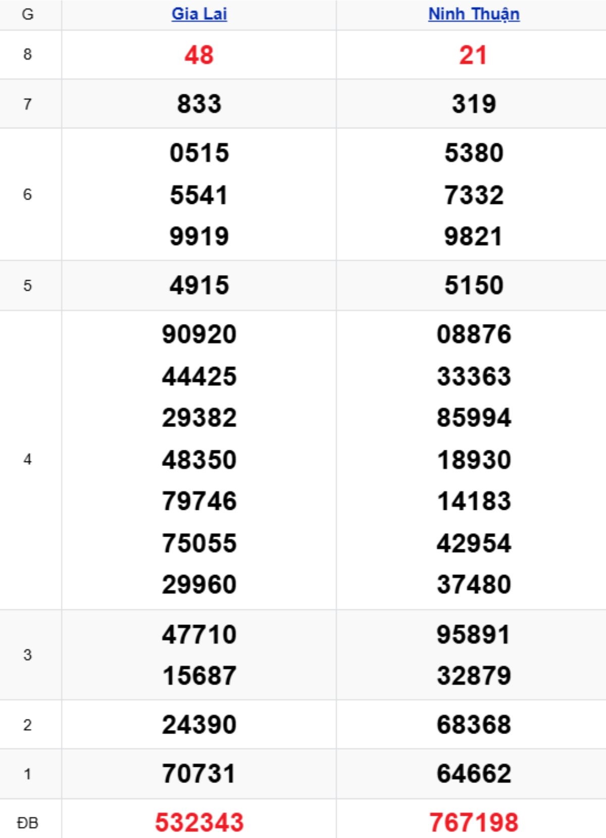 Xem lại KQXSMT kỳ trước 20/02/2026