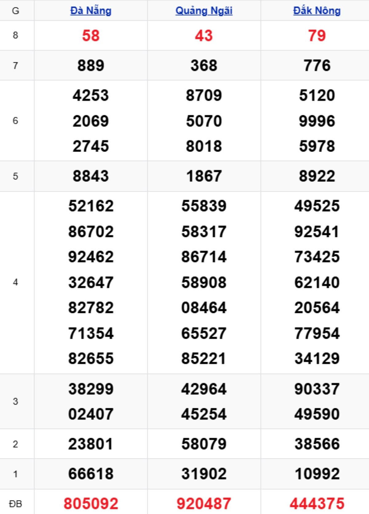 Xem lại KQXSMT kỳ trước 21/02/2026