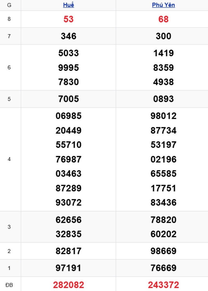 Phân tích kết quả xổ số miền Trung kỳ trước