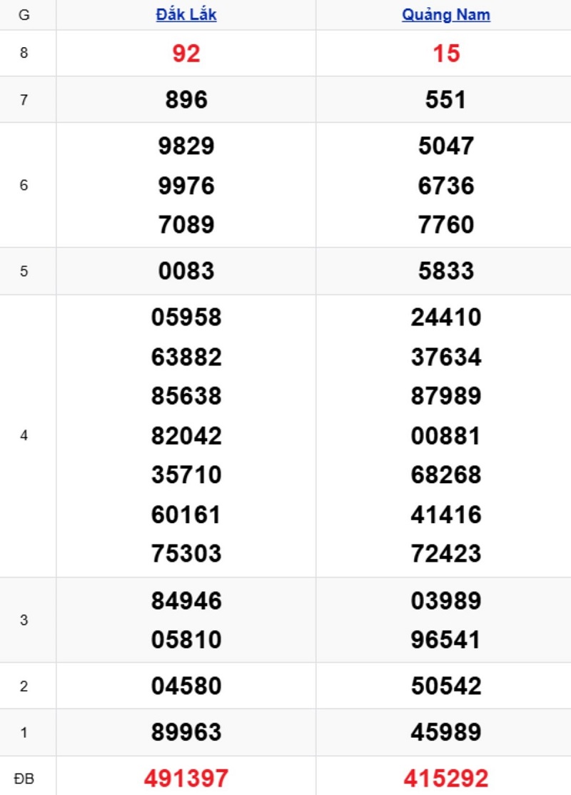 Phân tích kết quả xổ số miền Trung kỳ trước