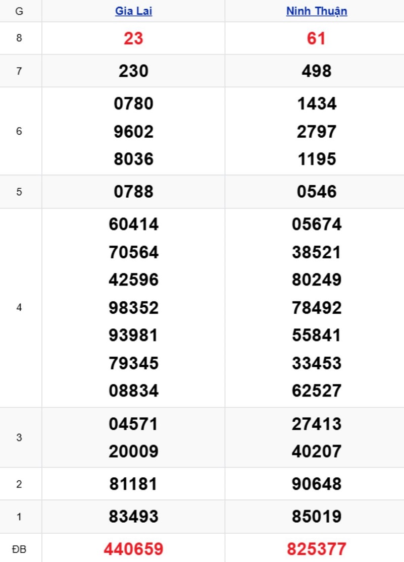 Phân tích kết quả xổ số miền Trung kỳ trước