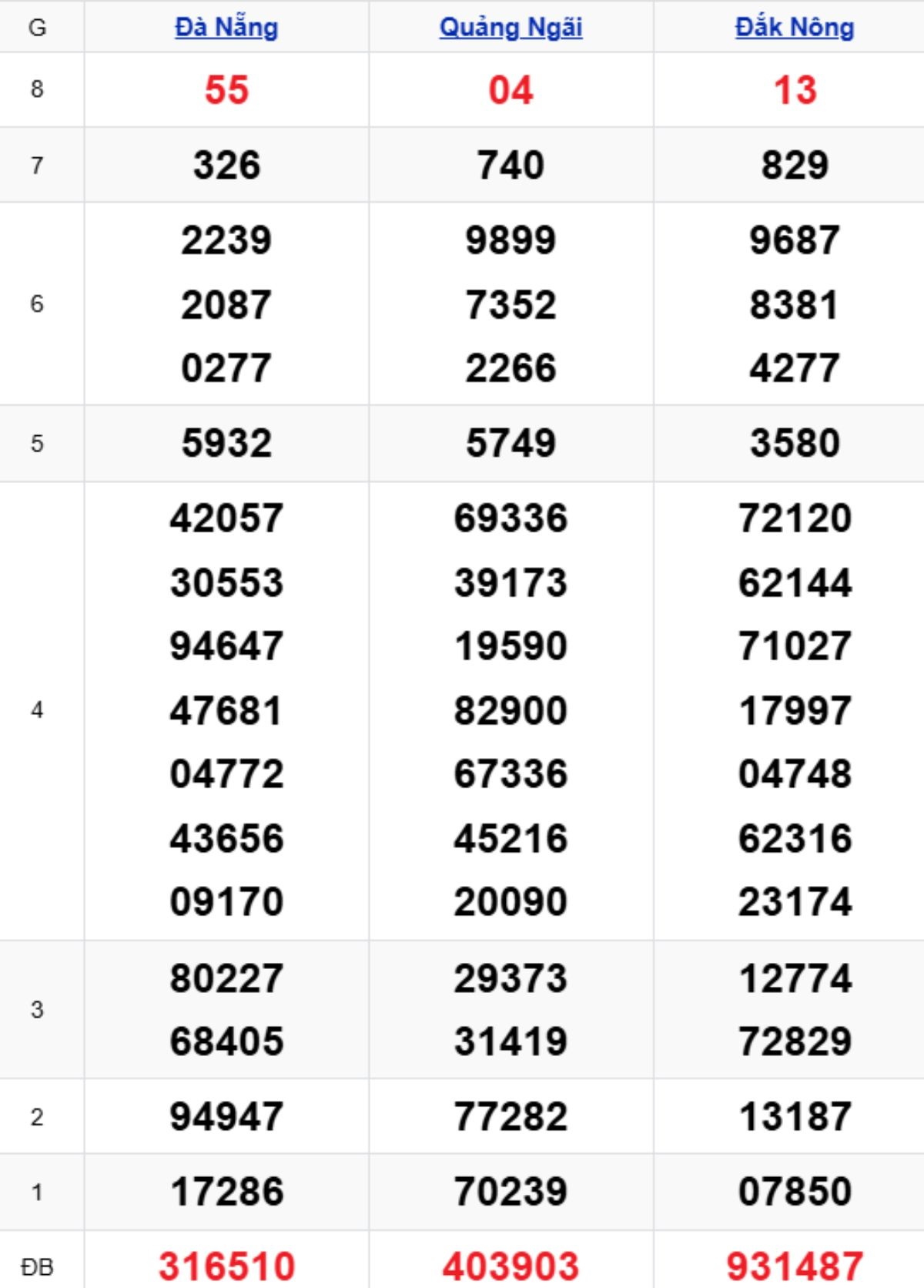 Xem lại KQXSMT kỳ trước 31/01/2026