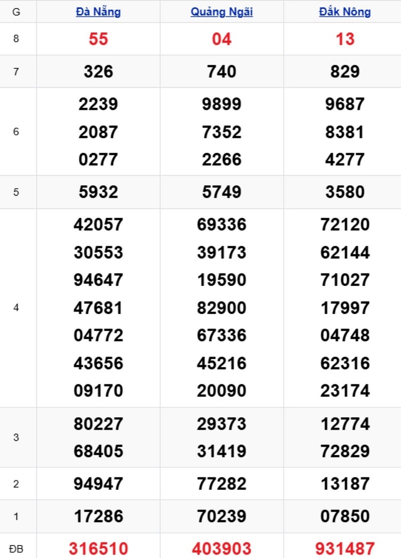 Phân tích kết quả xổ số miền Nam kỳ trước