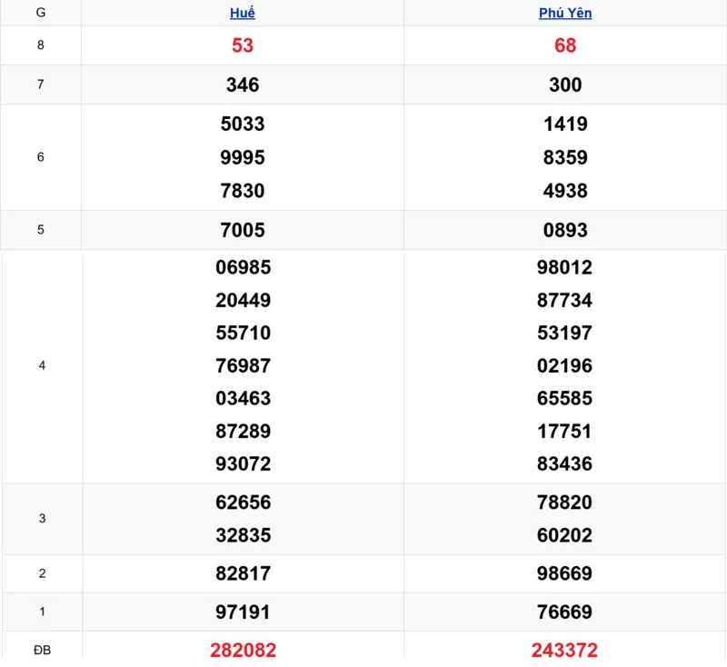 Xem lại kết quả xổ số miền Trung tuần trước ngày 26/01/2026