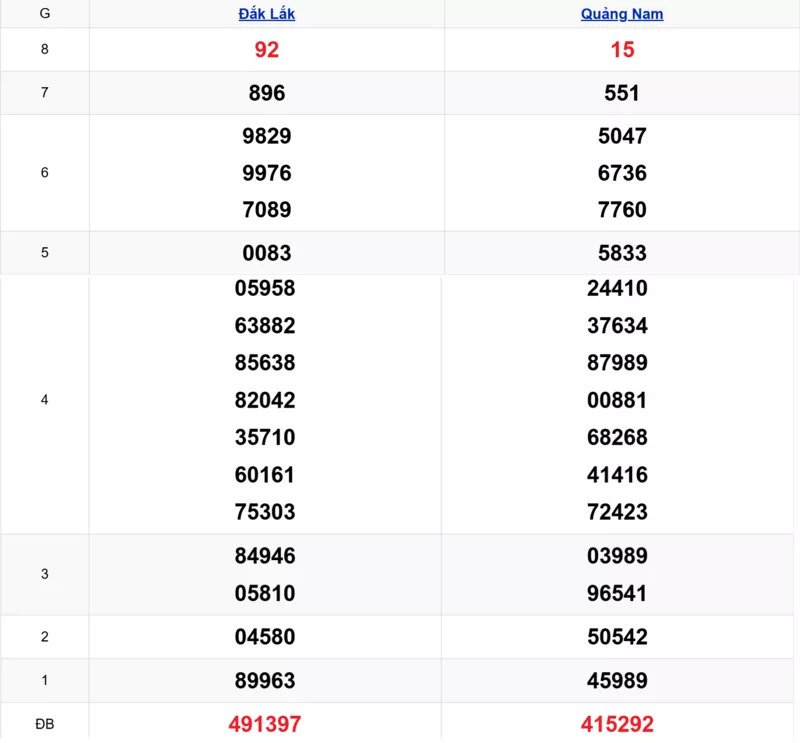 Xem lại kết quả xổ số miền Trung tuần trước ngày 27/01/2026