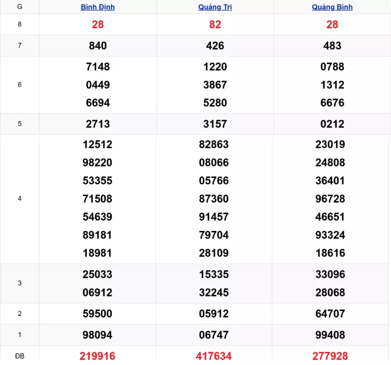Xem lại kết quả xổ số miền Trung tuần trước ngày 29/01/2026