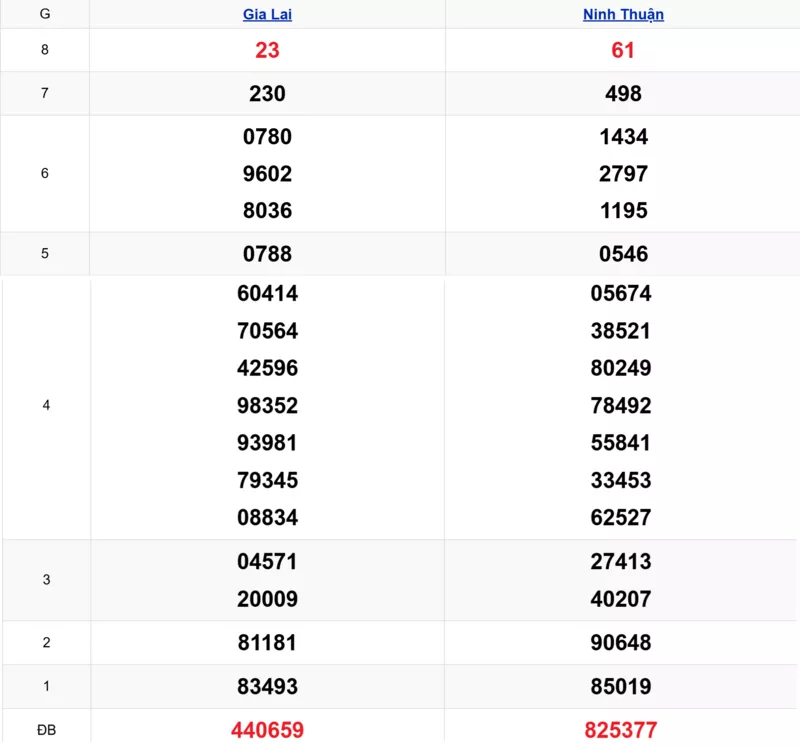 Xem lại kết quả xổ số miền Trung tuần trước ngày 30/01/2026
