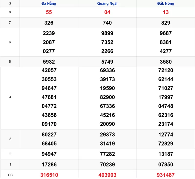 Xem lại kết quả xổ số miền Trung tuần trước ngày 31/01/2026