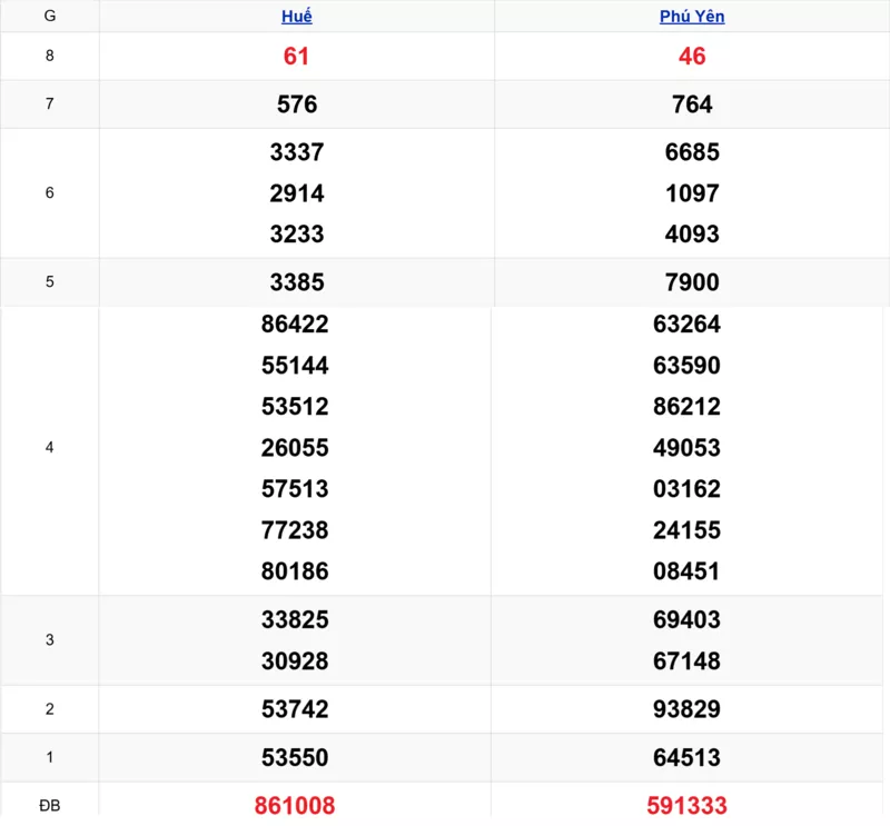 Xem lại kết quả xổ số miền Trung tuần trước ngày 02/02/2026