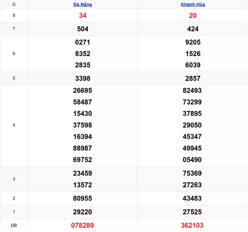 Xem lại kết quả xổ số miền Trung tuần trước ngày 04/02/2026 