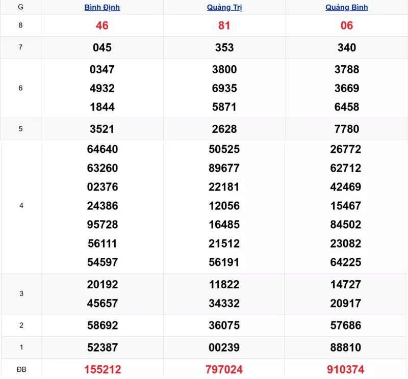Xem lại kết quả xổ số miền Trung tuần trước ngày 05/02/2026