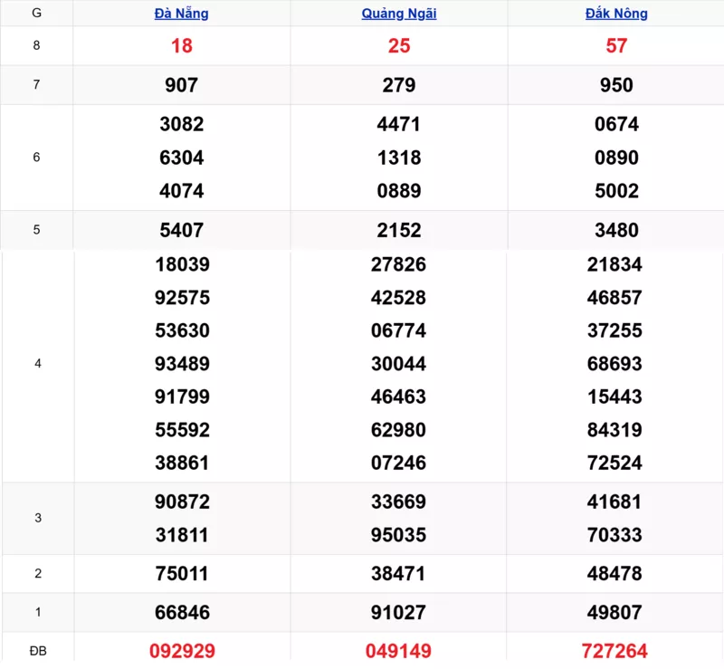 Xem lại kết quả xổ số miền Trung tuần trước ngày 07/02/2026