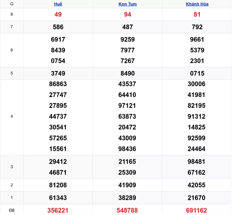 Xem lại kết quả xổ số miền Trung tuần trước ngày 08/02/2026