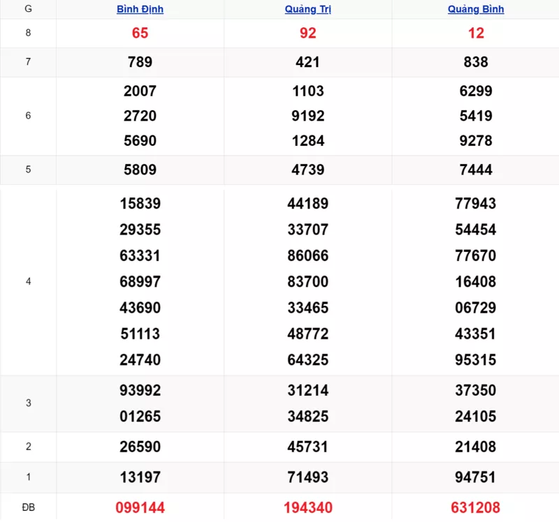Xem lại kết quả xổ số miền Trung tuần trước ngày 12/02/2026