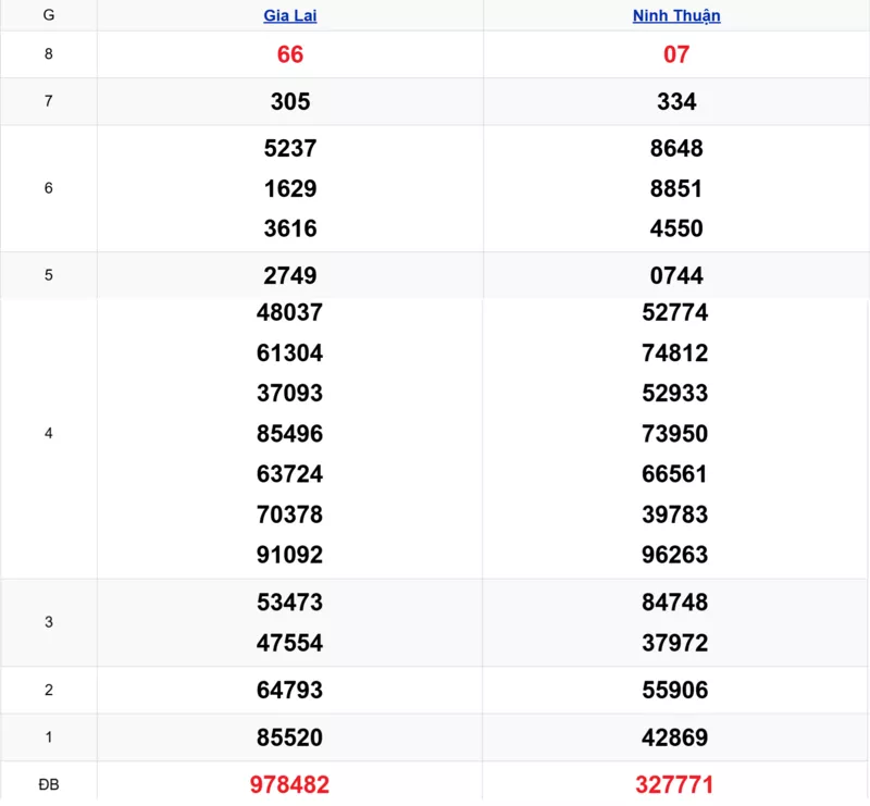 Xem lại kết quả xổ số miền Trung tuần trước ngày 13/02/2026