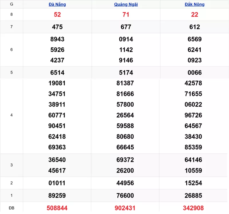 Xem lại kết quả xổ số miền Trung tuần trước ngày 14/02/2026