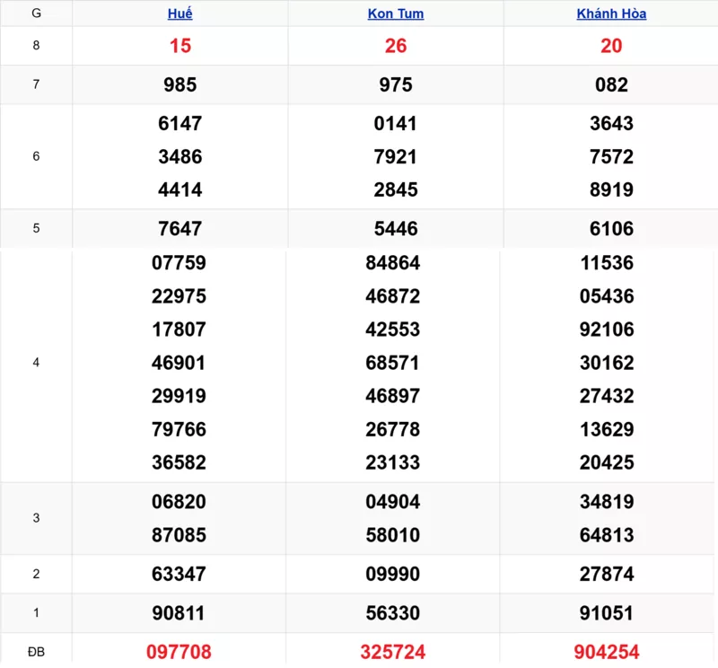 Xem lại kết quả xổ số miền Trung tuần trước ngày 15/02/2026