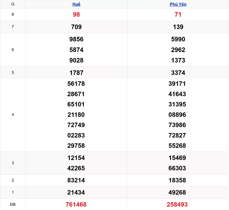 Xem lại kết quả xổ số miền Trung tuần trước ngày 16/02/2026