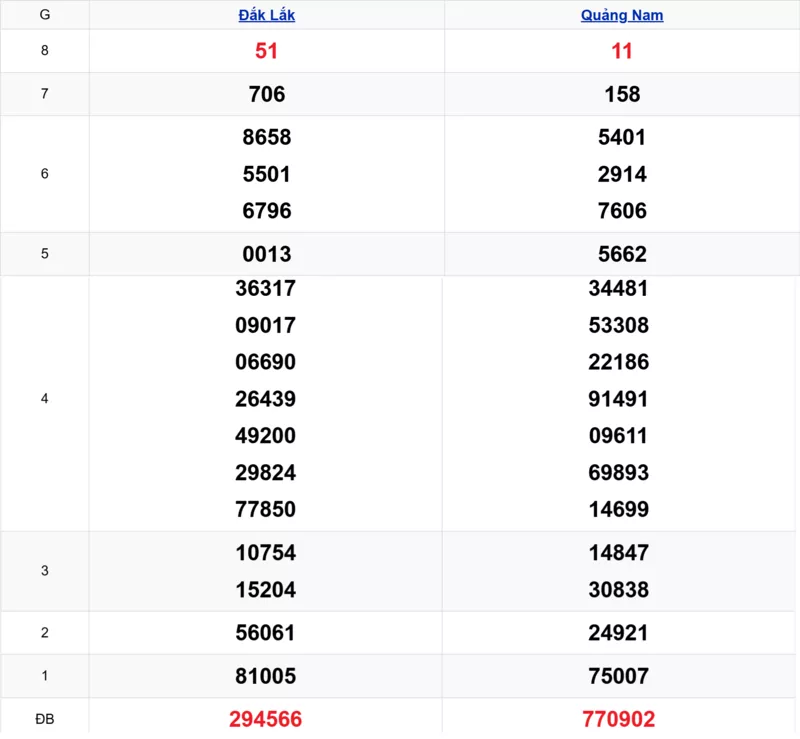 Xem lại kết quả xổ số miền Trung tuần trước ngày 17/02/2026