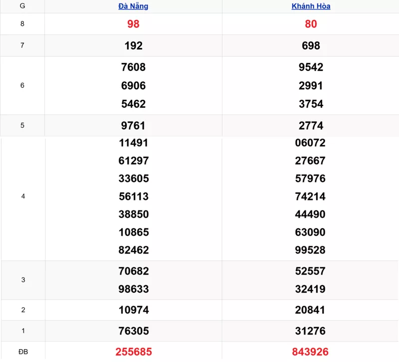 Xem lại kết quả xổ số miền Trung tuần trước ngày 18/02/2026 