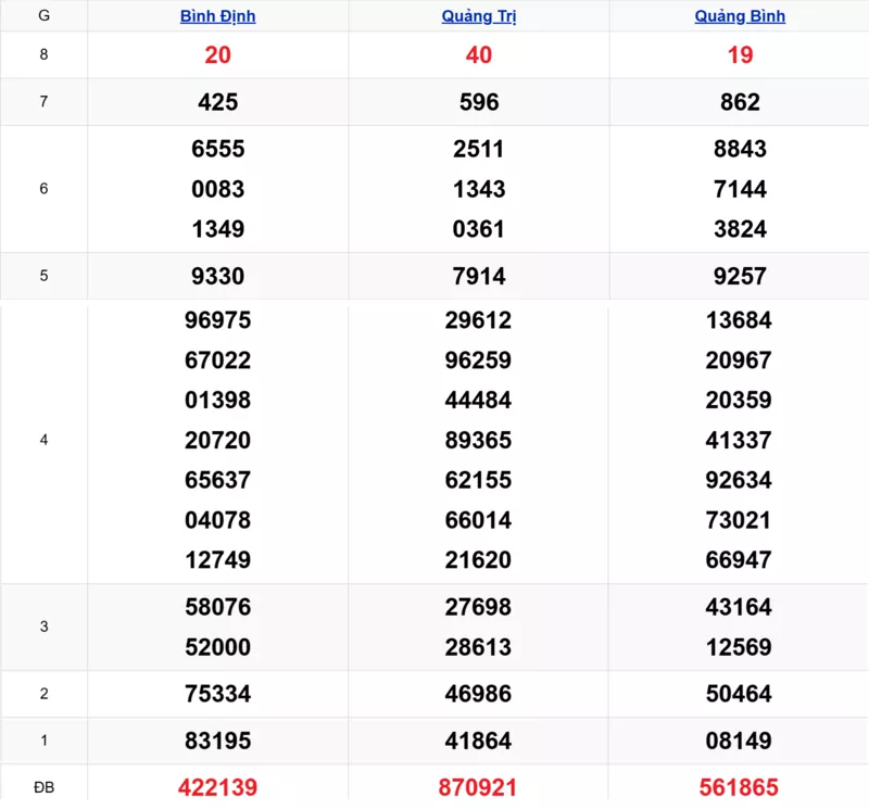 Xem lại kết quả xổ số miền Trung tuần trước ngày 19/02/2026