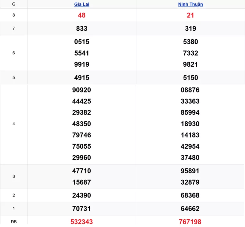 Xem lại kết quả xổ số miền Trung tuần trước ngày 20/02/2026