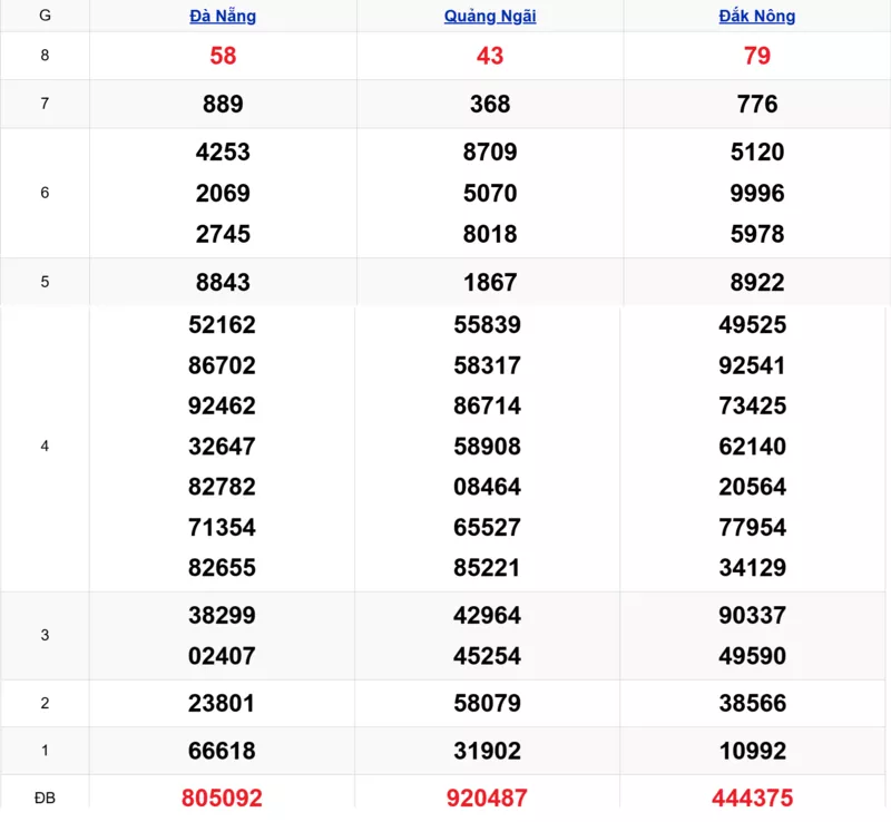 Xem lại kết quả xổ số miền Trung tuần trước ngày 21/02/2026
