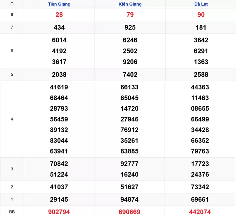Xem lại kết quả xổ số miền Trung tuần trước ngày 22/02/2026