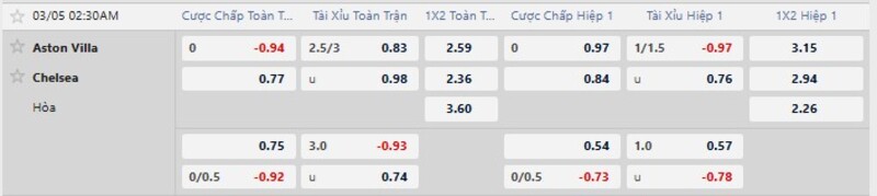 Bảng kèo chi tiết trận Aston Villa vs Chelsea