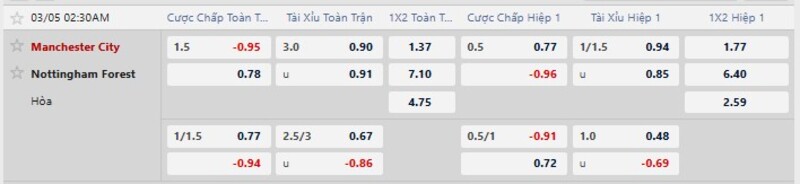 Bảng kèo chi tiết trận Man City vs Nottingham