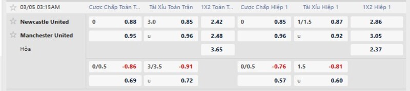 Bảng kèo chi tiết trận Newcastle vs Man United