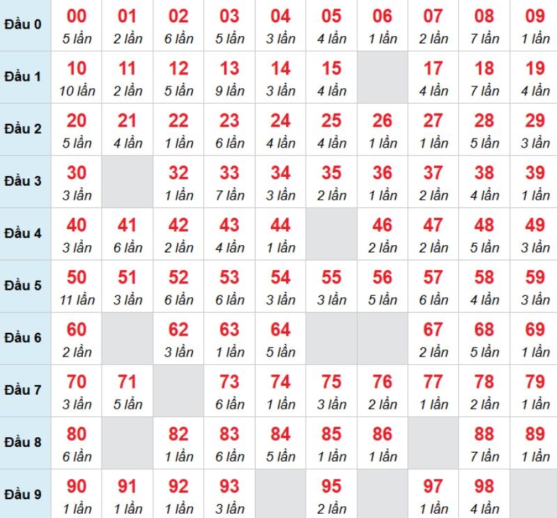 Kết luận: Bạn có thể chọn 32 để đánh bạch thủ trong kỳ này.