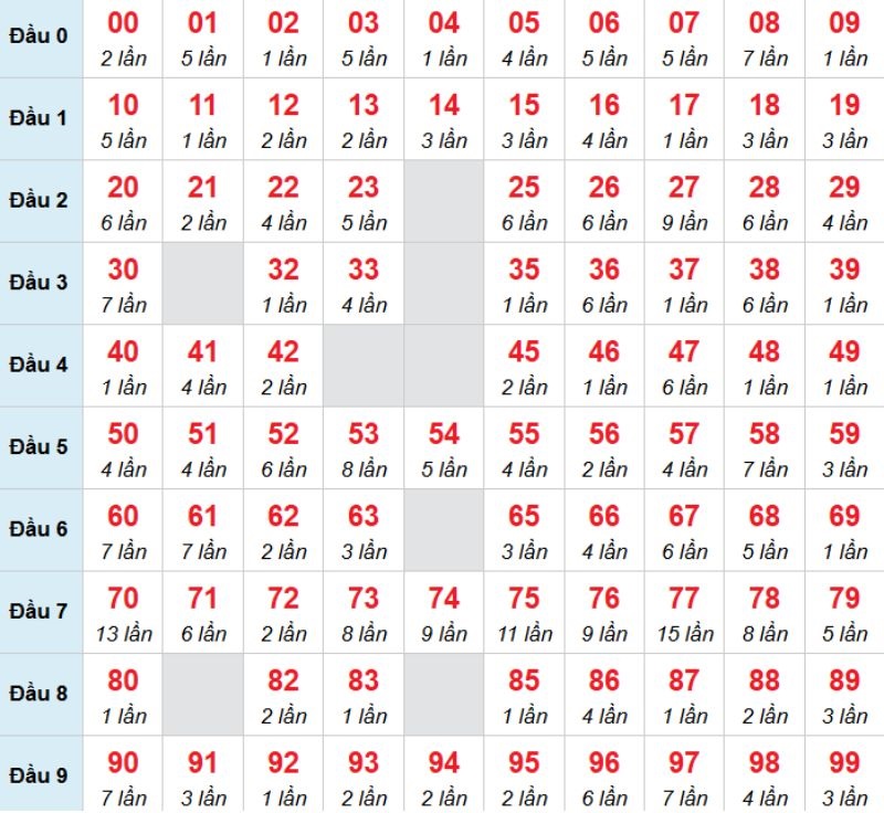 Kết luận: Bạn có thể chọn 79 để đánh bạch thủ trong kỳ này.