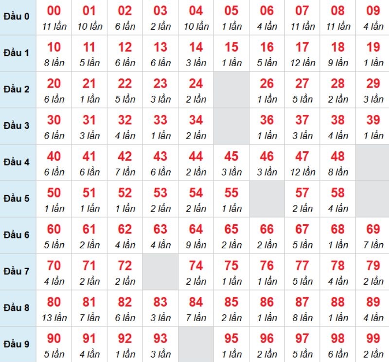 Kết luận: Bạn có thể chọn 79 để đánh bạch thủ trong kỳ này.